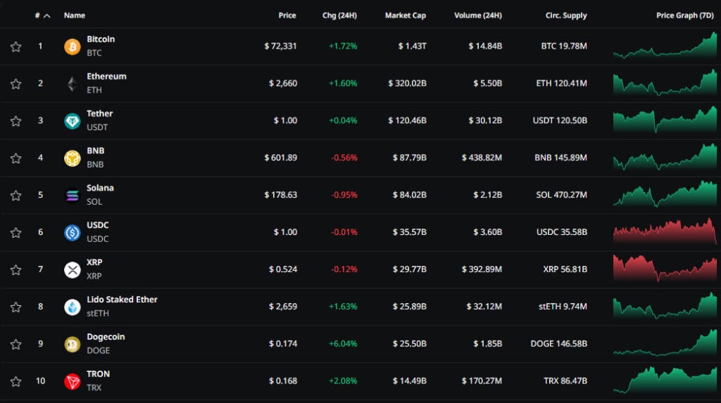 Top 10 aktywów kryptowalutowych według wskaźnika kapitalizacji rynkowej. Źródło: CryptoRank.