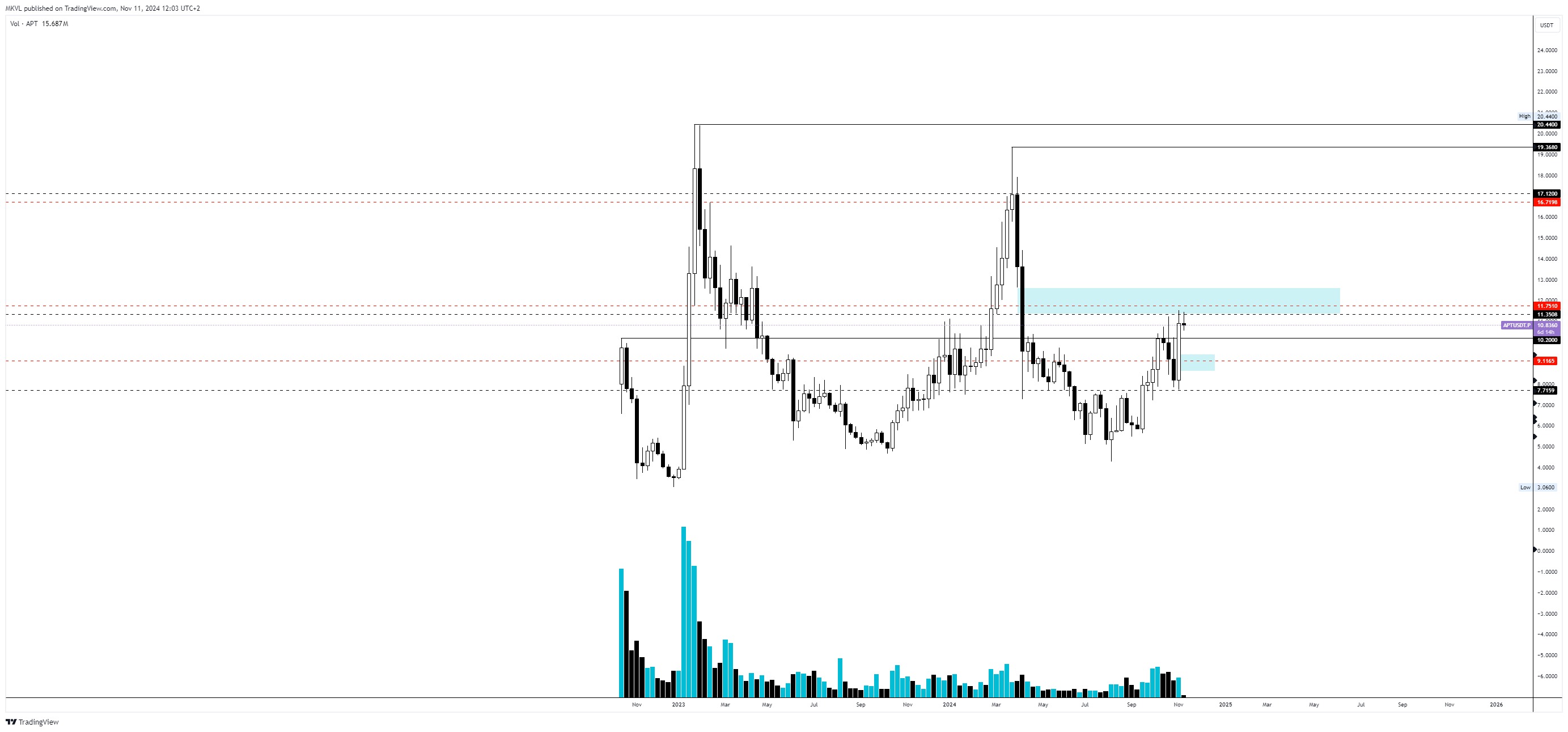 Недельный график APT/USDT.P. Данные: TradingView. 