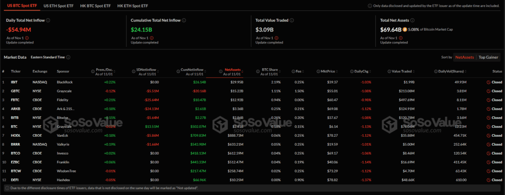 Приток/отток капитала в американском секторе спотовых биткоин-ETF. Источник: SoSo Value.