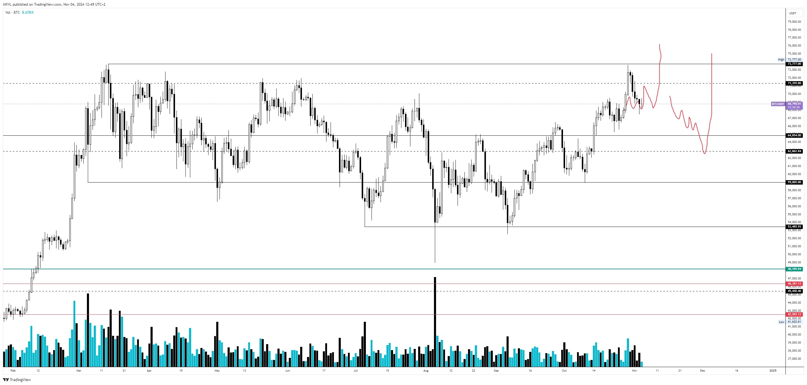 Суточный график BTC/USDT. Данные: TradingView. 