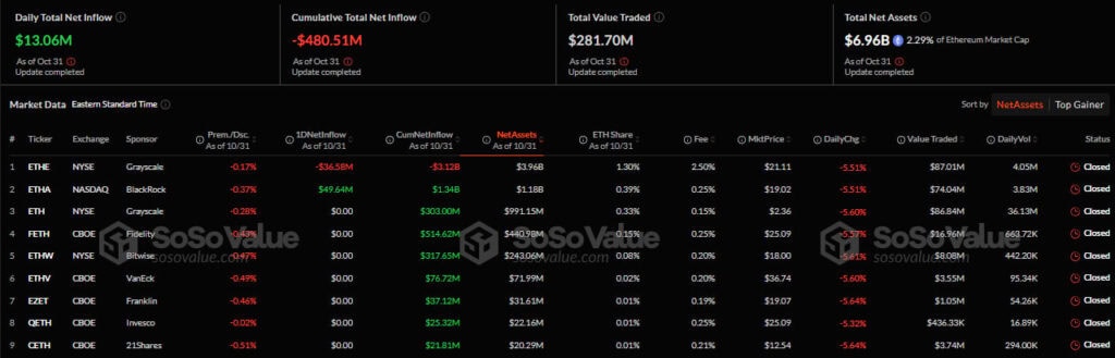 Приток/отток капитала в американском секторе спотовых Ethereum-ETF. Источник: SoSo Value.