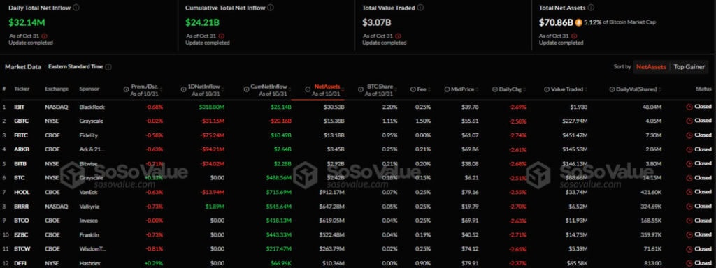 Приток/отток капитала в американском секторе спотовых биткоин-ETF. Источник: SoSo Value.