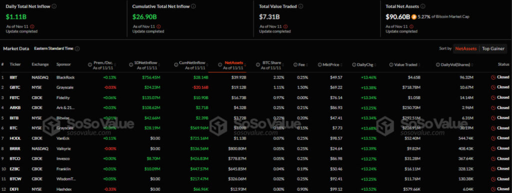 Приток/отток капитала в американском секторе спотовых биткоин-ETF. Источник: SoSo Value.