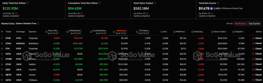 Приток/отток капитала в американском секторе спотовых Ethereum-ETF. Источник: SoSo Value.