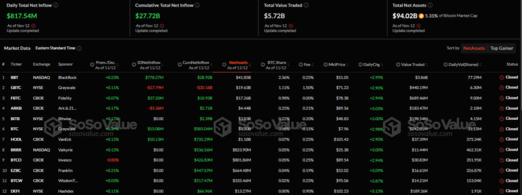 Приток/отток капитала в американском секторе спотовых биткоин-ETF. Источник: SoSo Value.