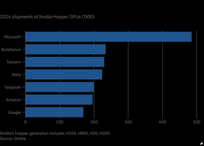 Дані щодо закупівлі ШІ-чіпів від Nvidia різними компаніями. Джерело: FT.