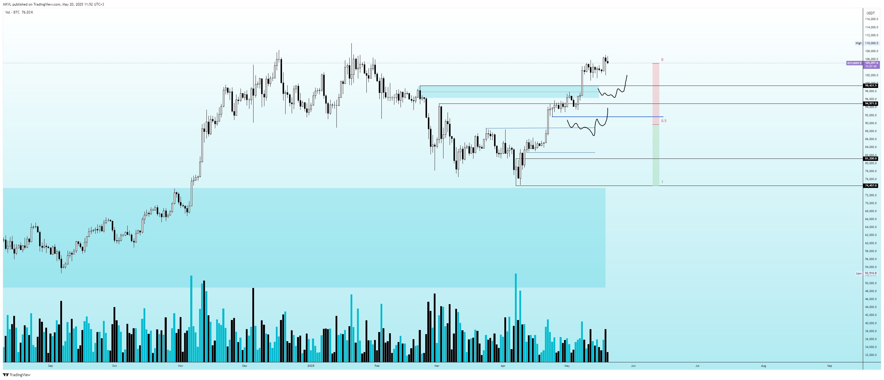 Суточный график BTC/USDT.P. Данные: TradingView.