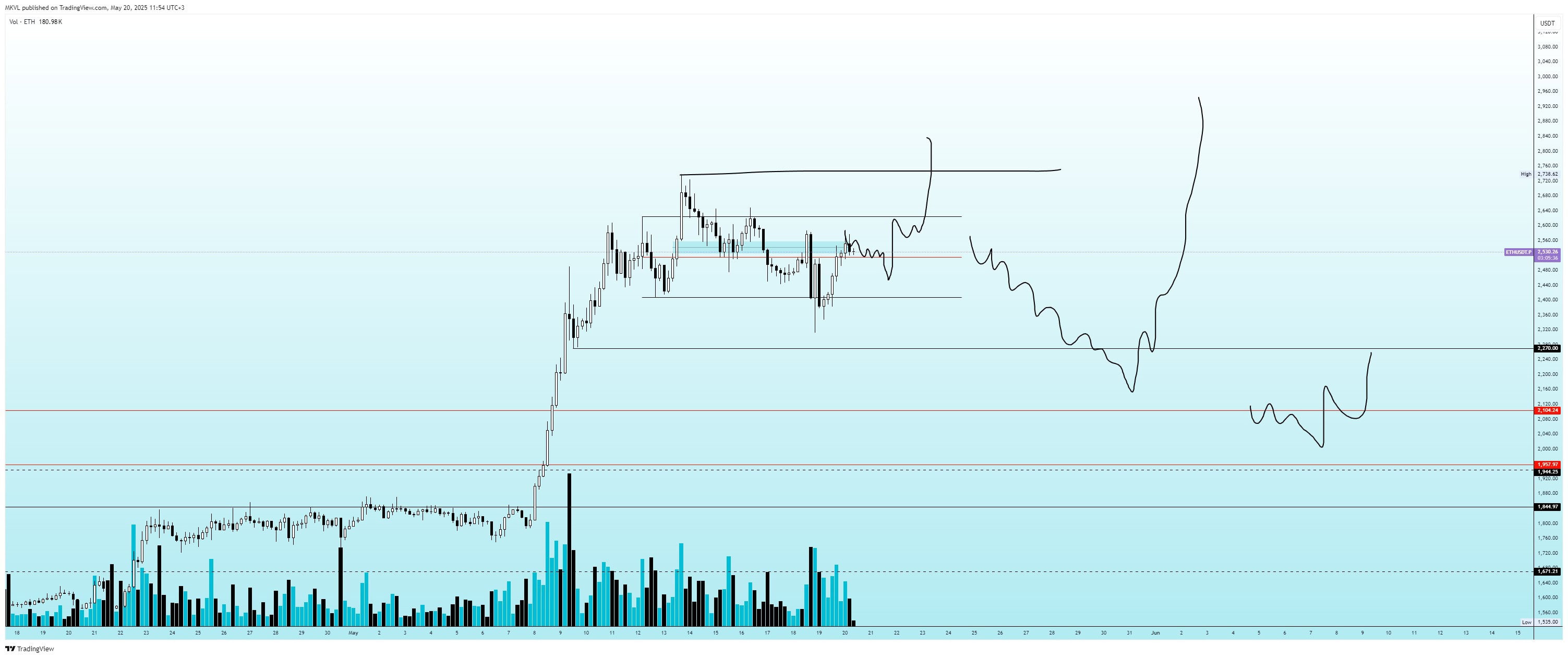 Четырехчасовой график ETH/USDT.P. Данные: TradingView.