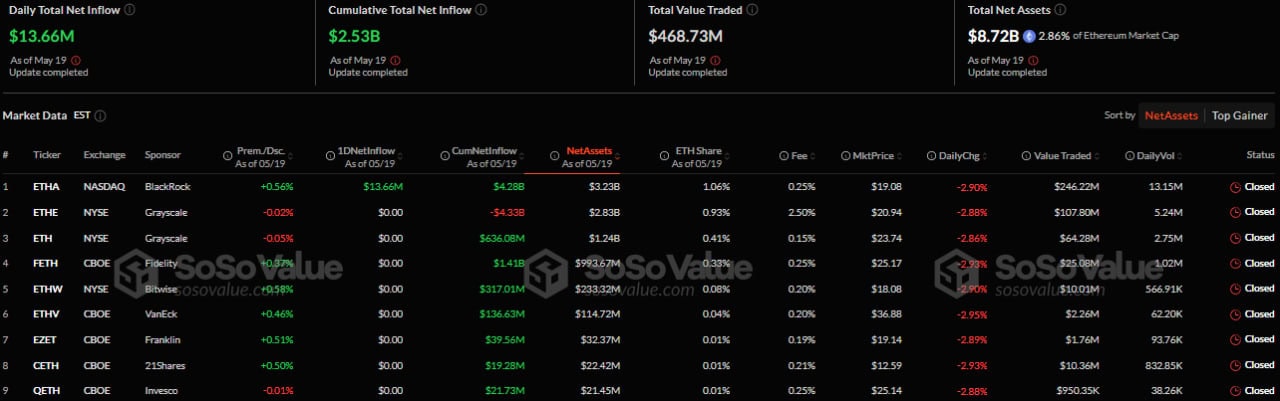 Приток/отток капитала в американском секторе спотовых Ethereum-ETF. Источник: SoSoValue.