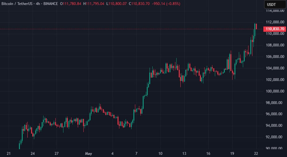 Курс BTC/USDT на бирже Binance. Источник: TradingView.