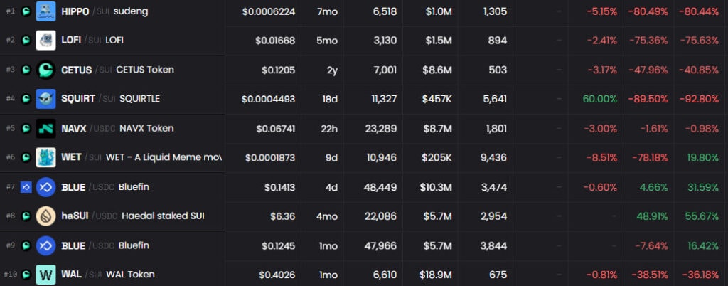 Топ-10 токенов на базе Sui. Данные: DEX Screener.
