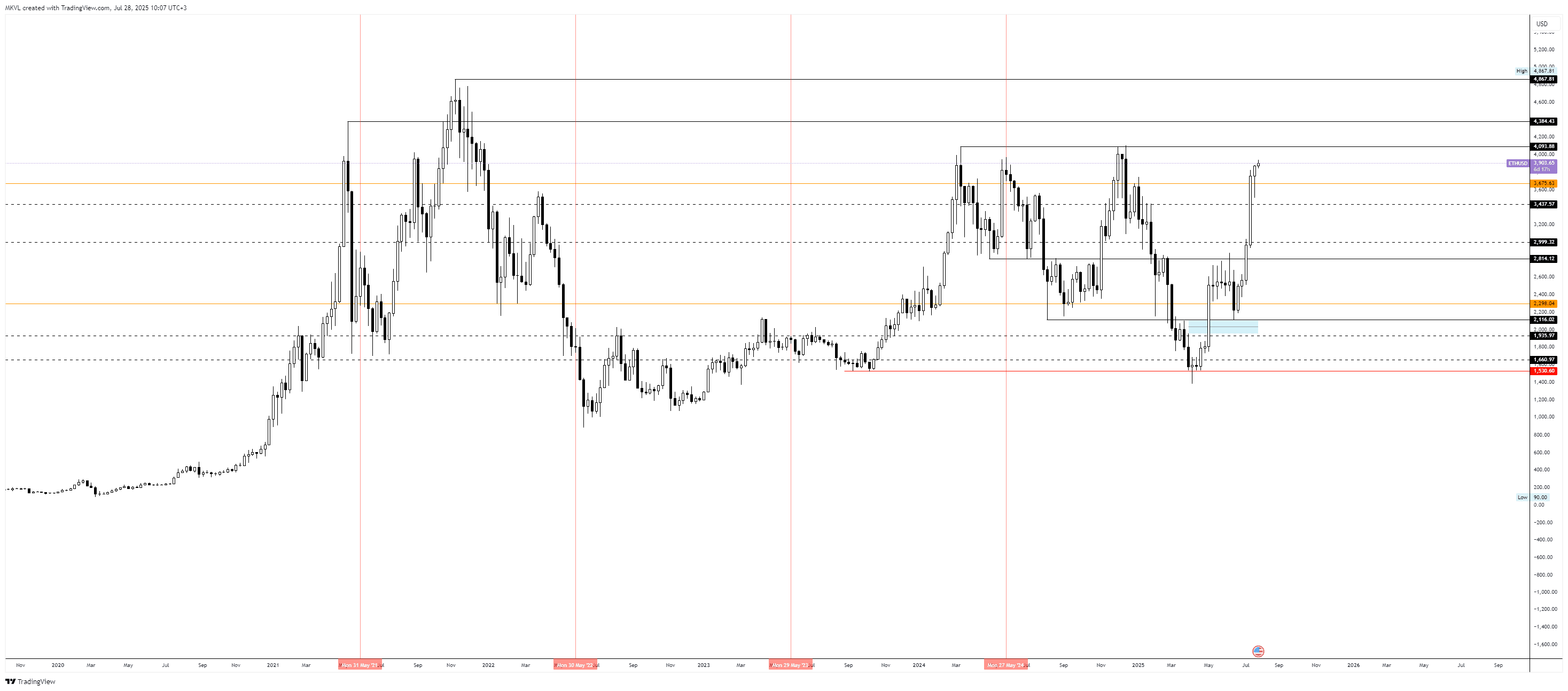 Недельный график ETH/USD. Данные: TradingView.