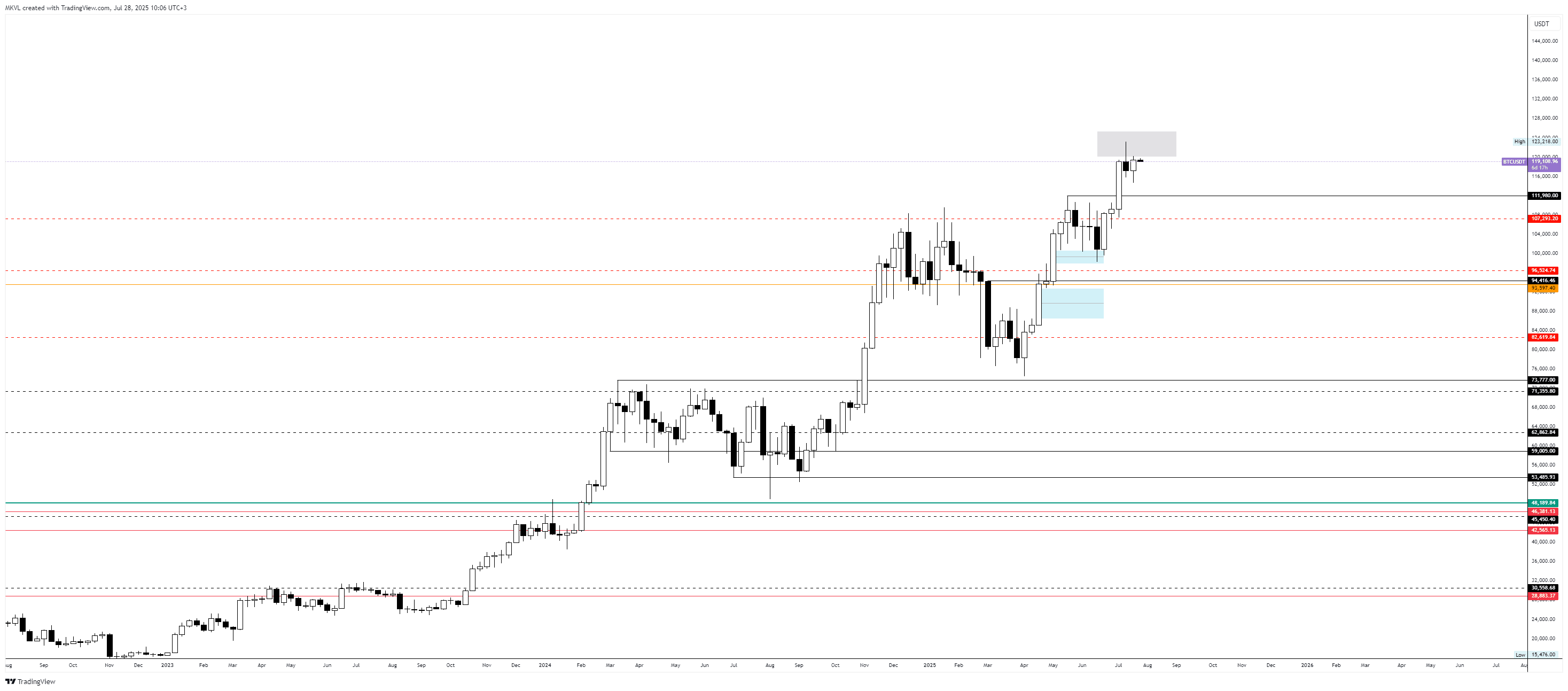 Недельный график BTC/USDT. Данные: TradingView.