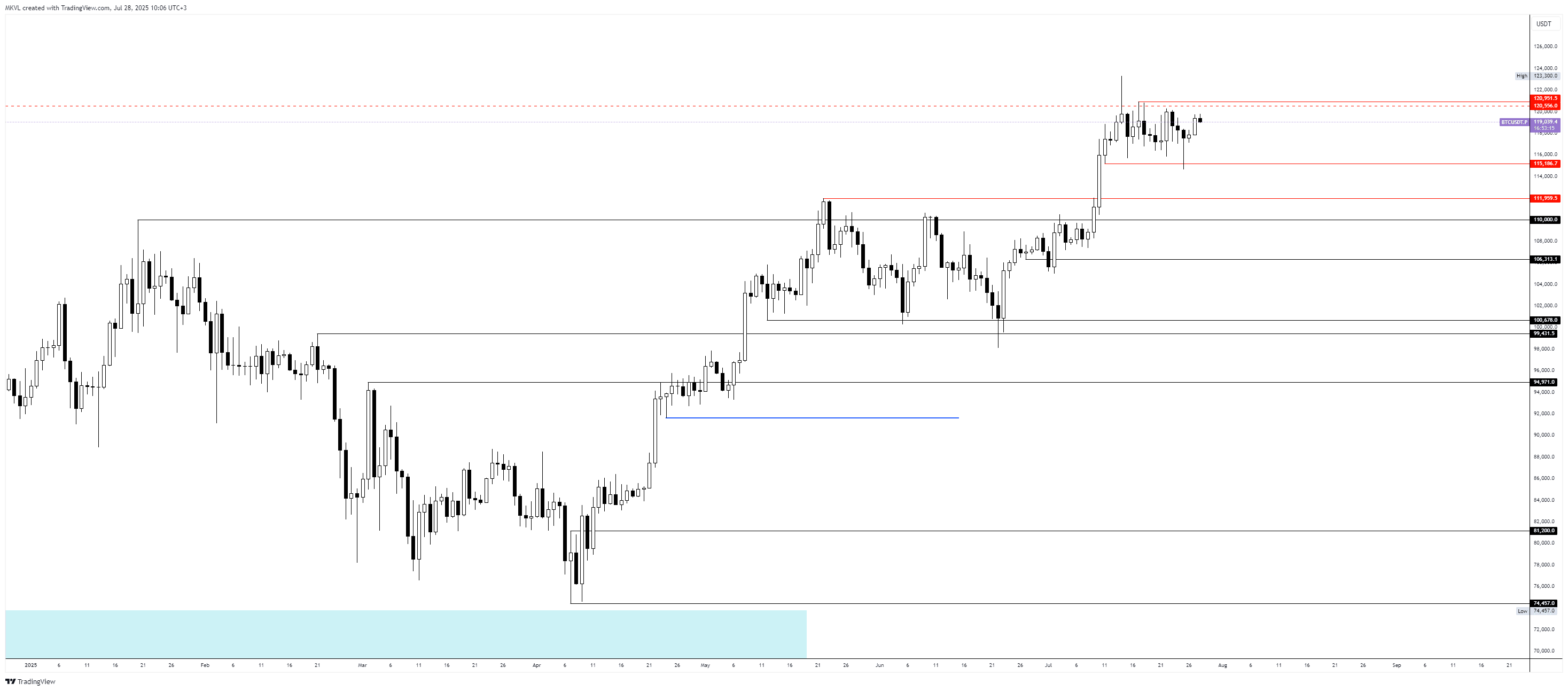 Суточный график BTC/USDT.P. Данные: TradingView.