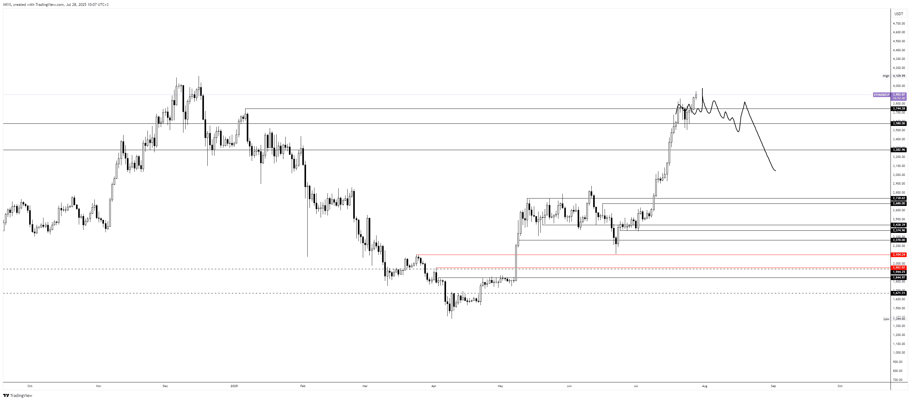 Суточный график ETH/USDT.P. Данные: TradingView.