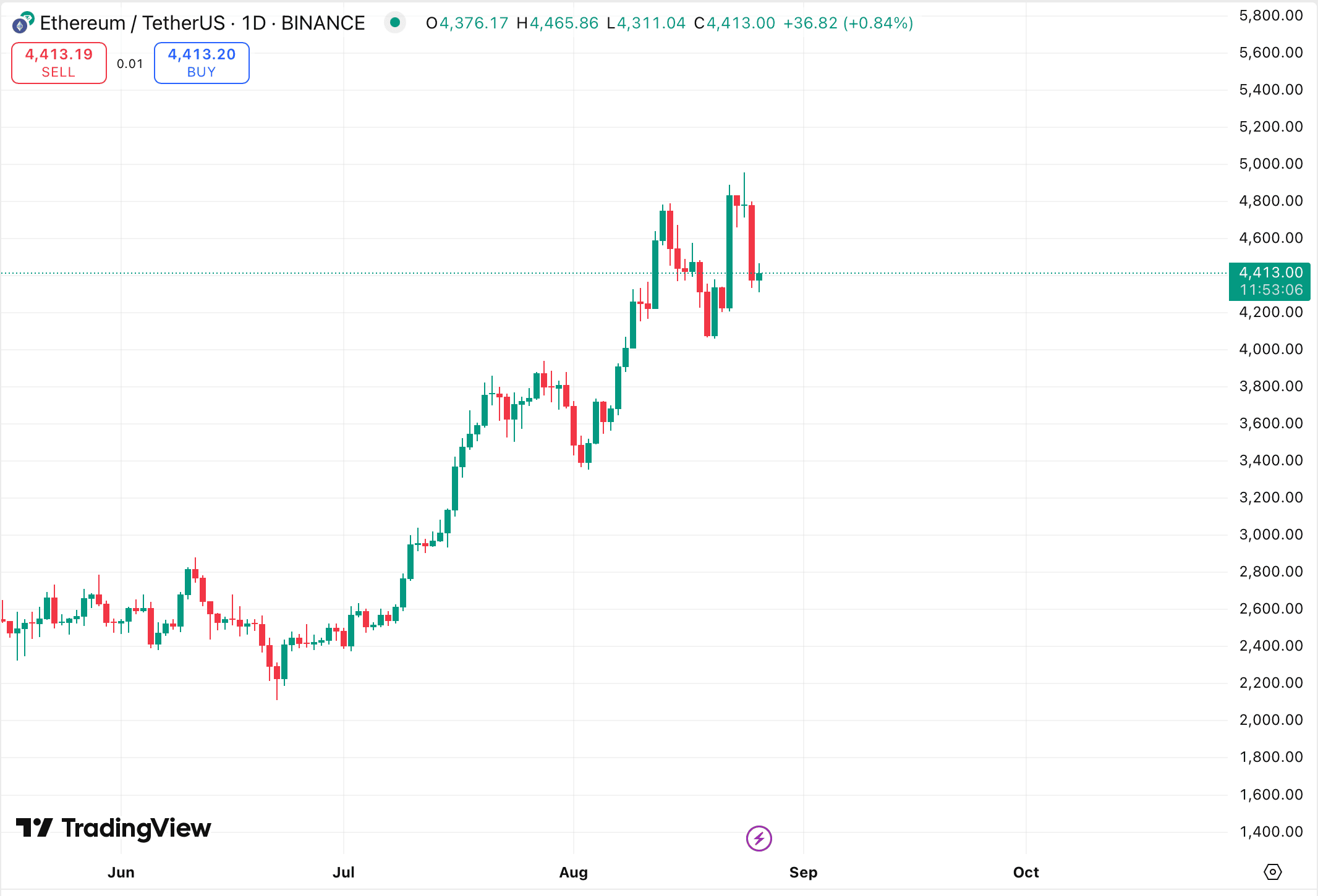 Дневной график ETH/USDT на бирже Binance. Источник: TradingView.