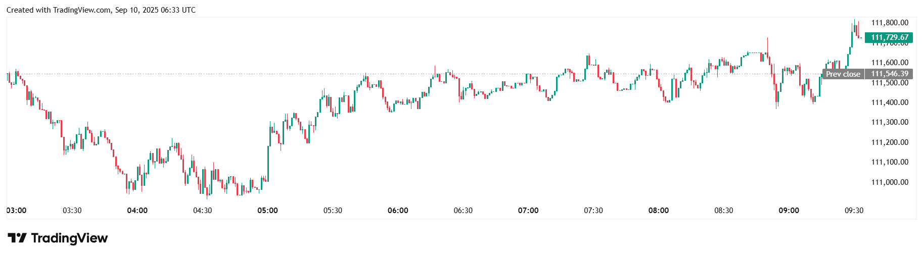 Курс BTC/USDT на біржі Binance
