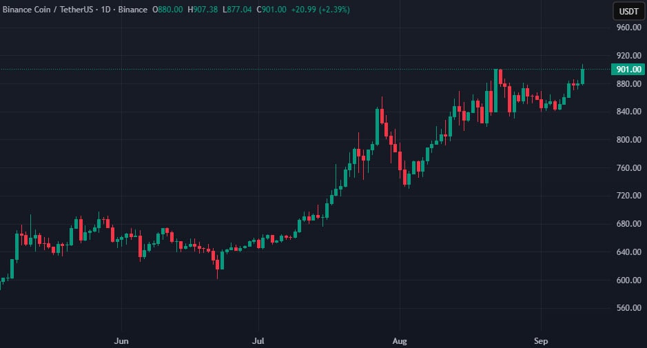 Графік BNB/USDT на біржі Binance. Дані: TradingView.