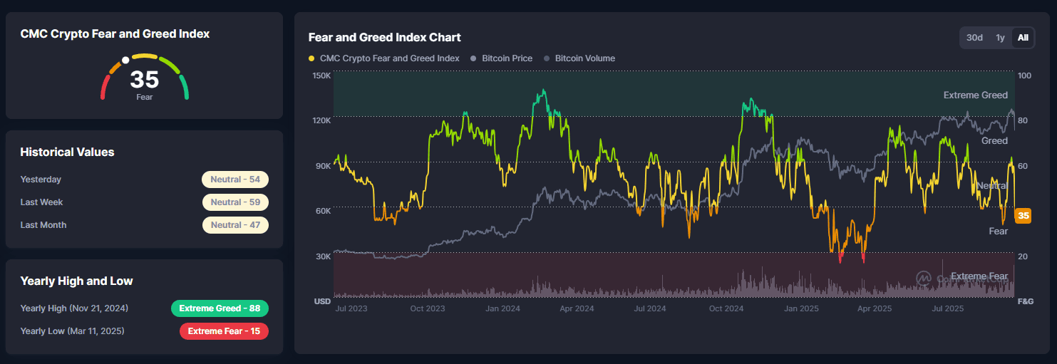 Зміна індексу страху та жадібності на крипторинку. Джерело: CoinMarketCap.