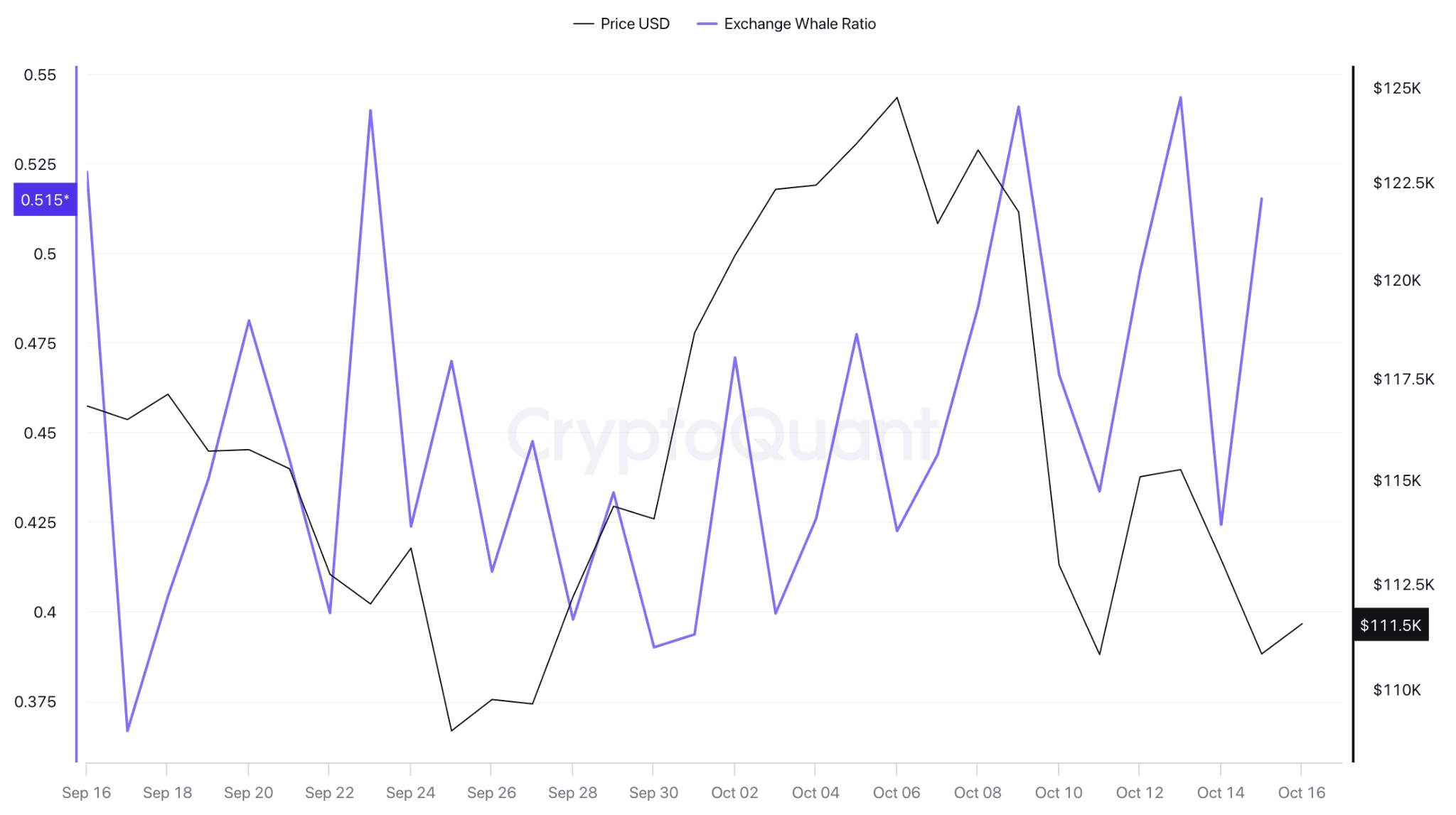 Exchange Whale Ratio для біткоїна. Джерело: CryptoQuant.