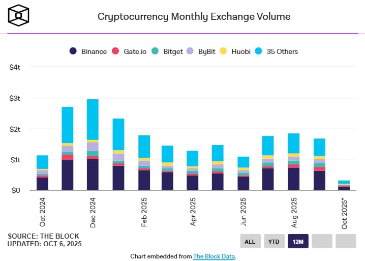 Spot trading volume on crypto exchanges. Data: The Block.