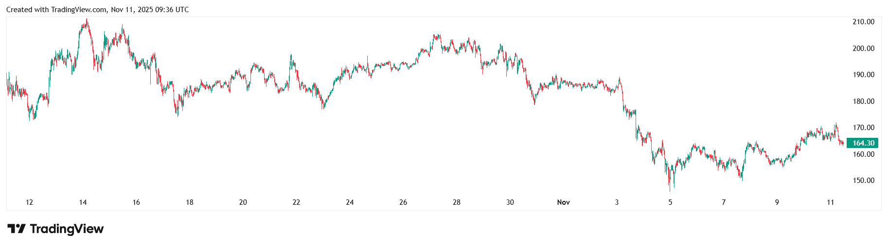 Курс SOL/USDT на біржі Binance. Джерело: TradingView.