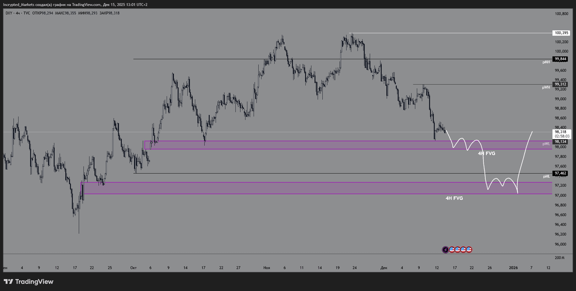 Четырехчасовой график DXY. Данные: TradingView.