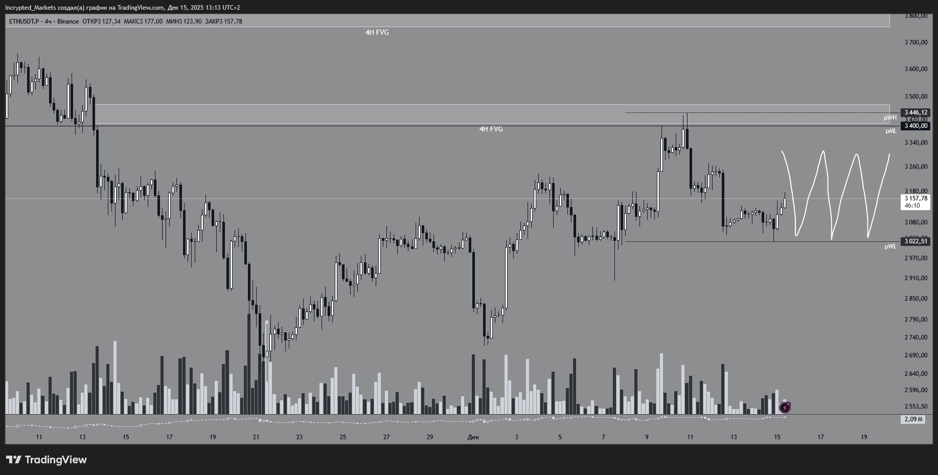 Четырехчасовой график ETH/USDT.P. Данные: TradingView.
