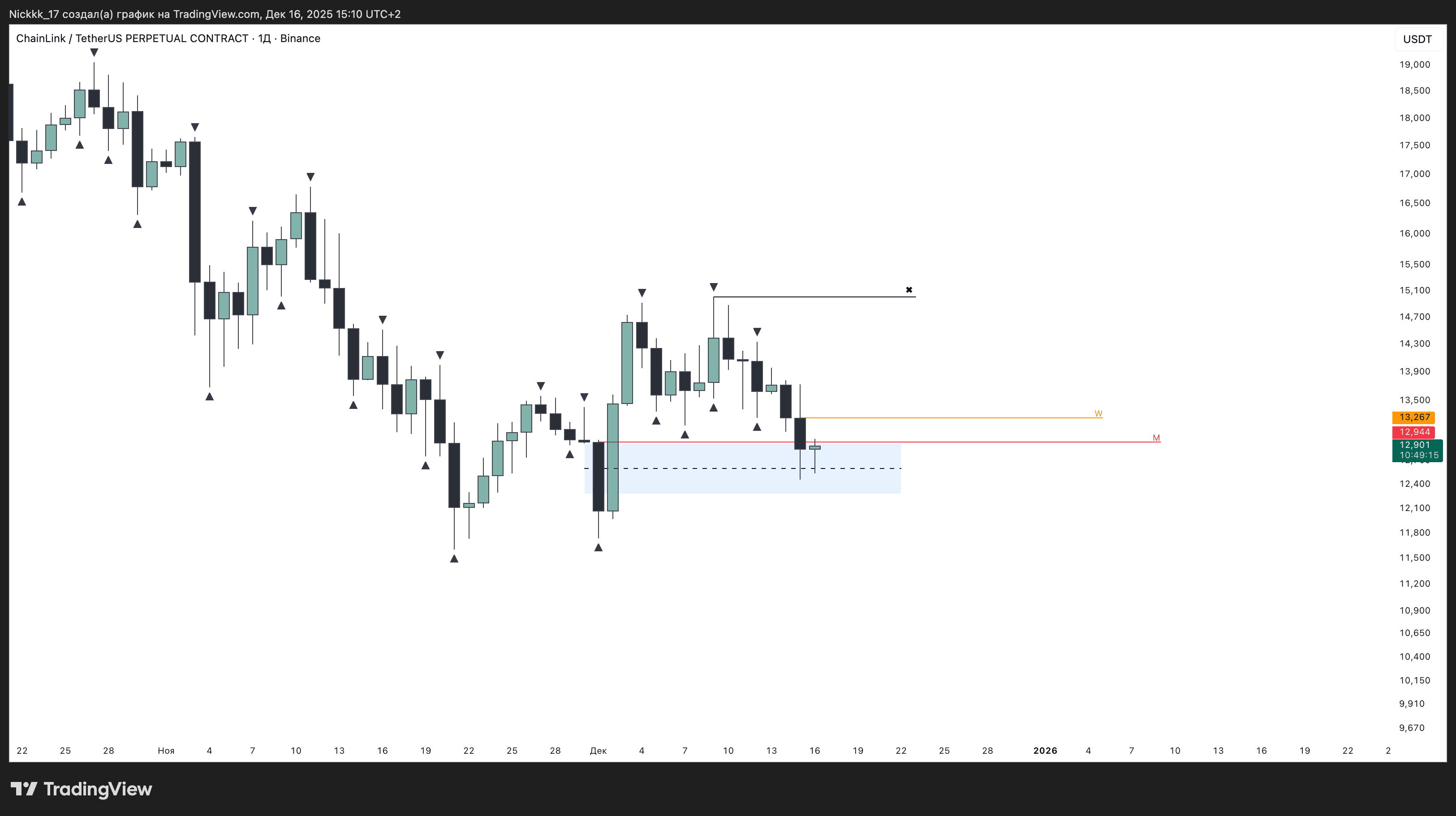 Дневной график LINK/USDT.P. Данные: TradingView.
