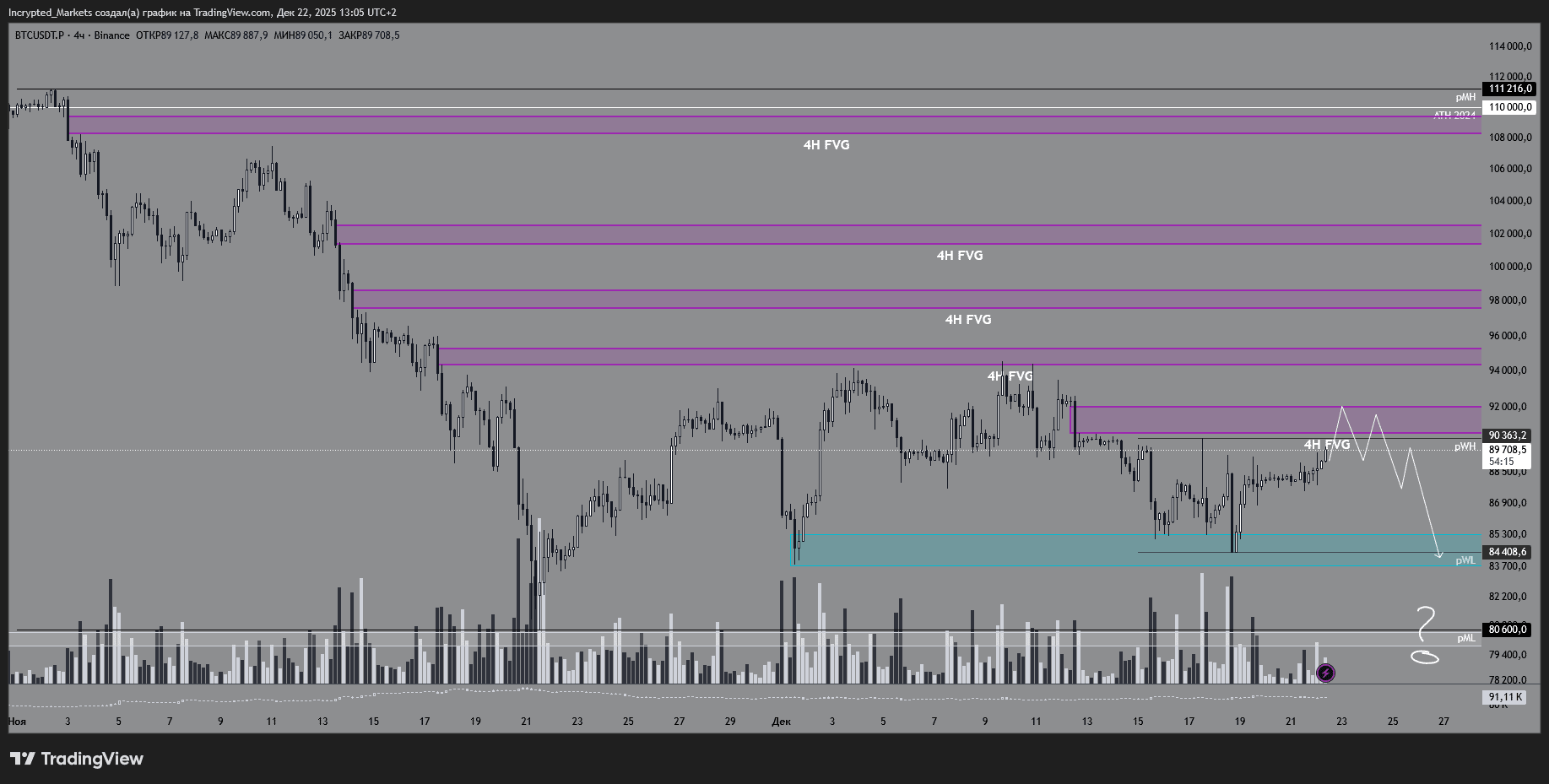 Четырёхчасовой график BTC/USDT.P. Данные: TradingView.
