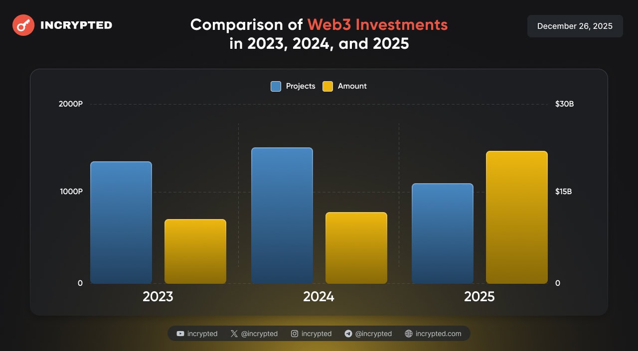 Инвестиции в 2025 году: свыше 1100 проектов, более $22 млрд и новые тренды