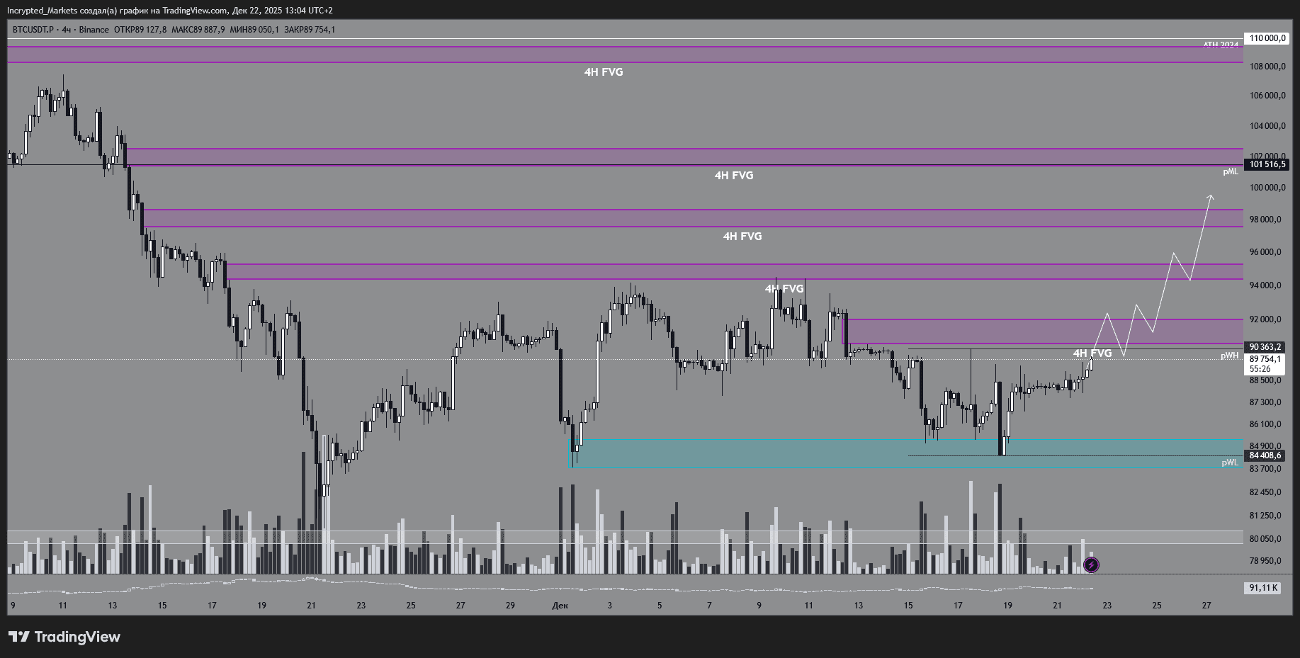 Четырёхчасовой график BTC/USDT.P. Данные: TradingView.