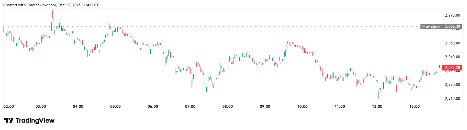 Курс ETH/USDT на бирже Binance. Источник: TradingView. 
