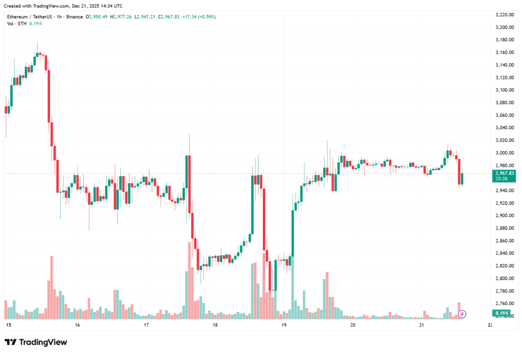 Курс ETH/USDT на бирже Binance. Источник: TradingView.