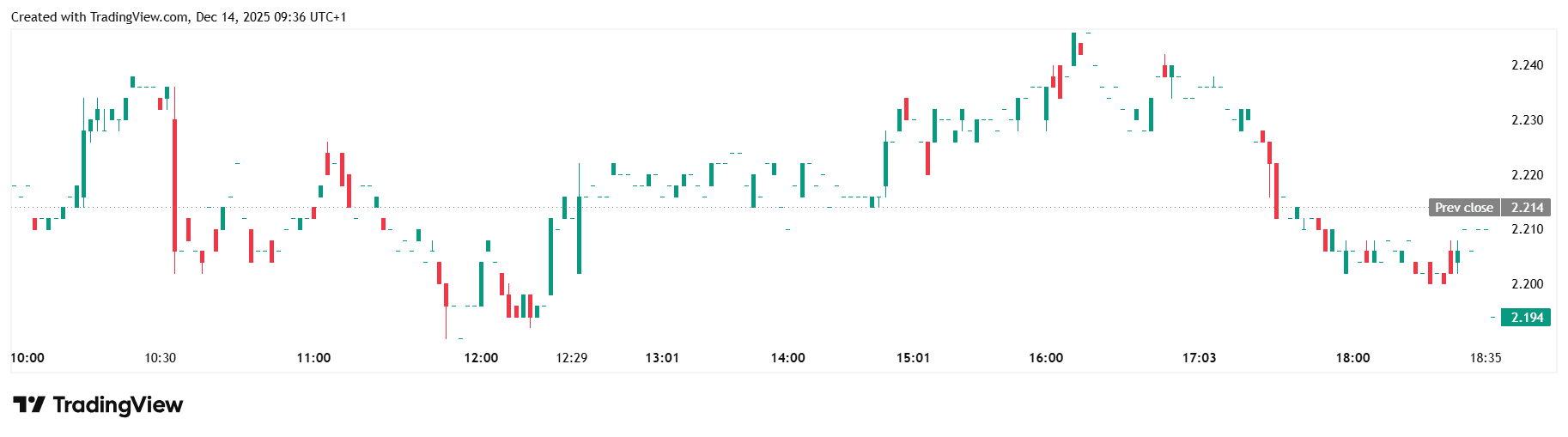 Курс акцій JUVE на біржі Euronext Milan. Джерело: TradingView.
