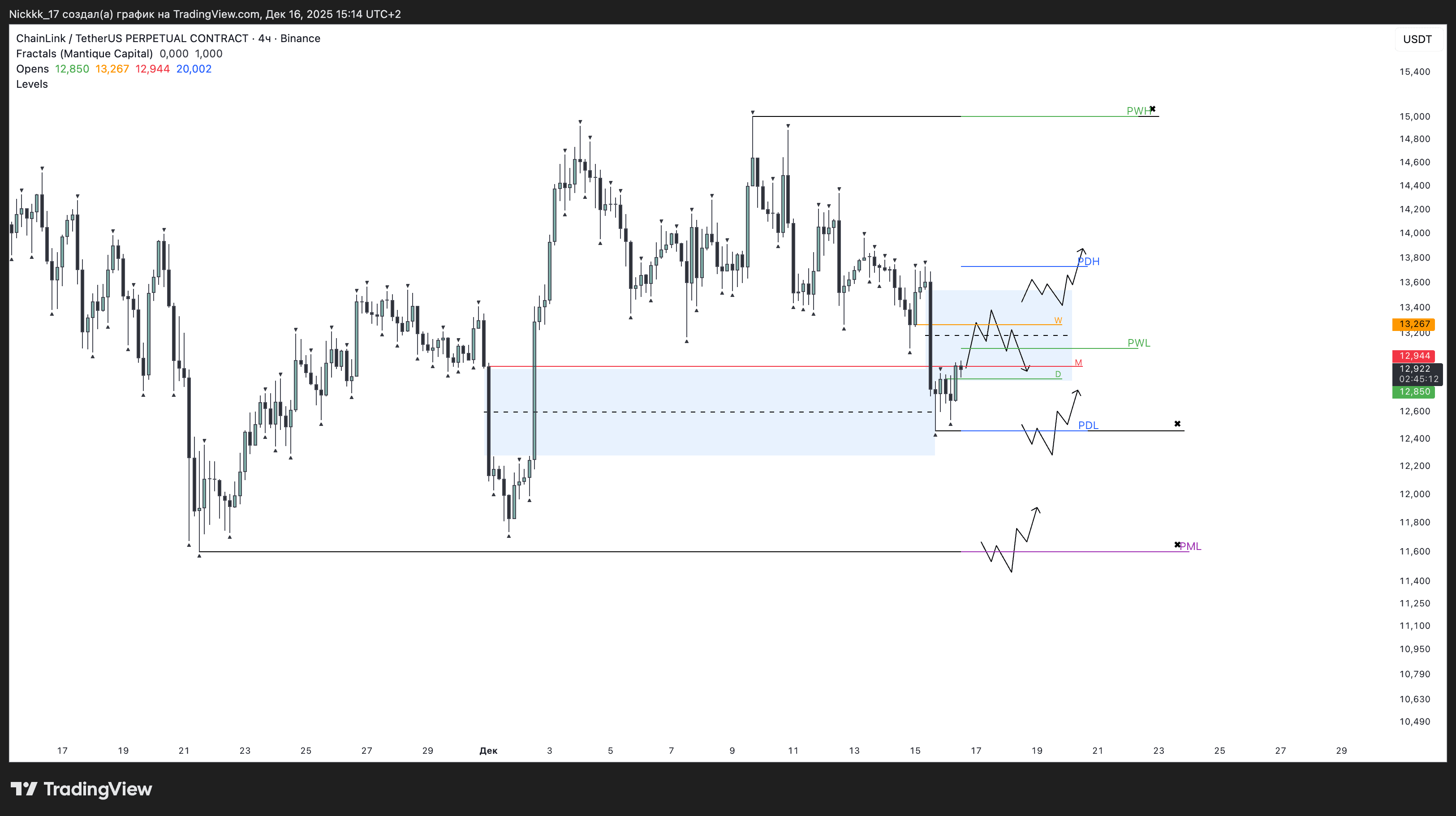 Четырехчасовой график LINK/USDT.P. Данные: TradingView.