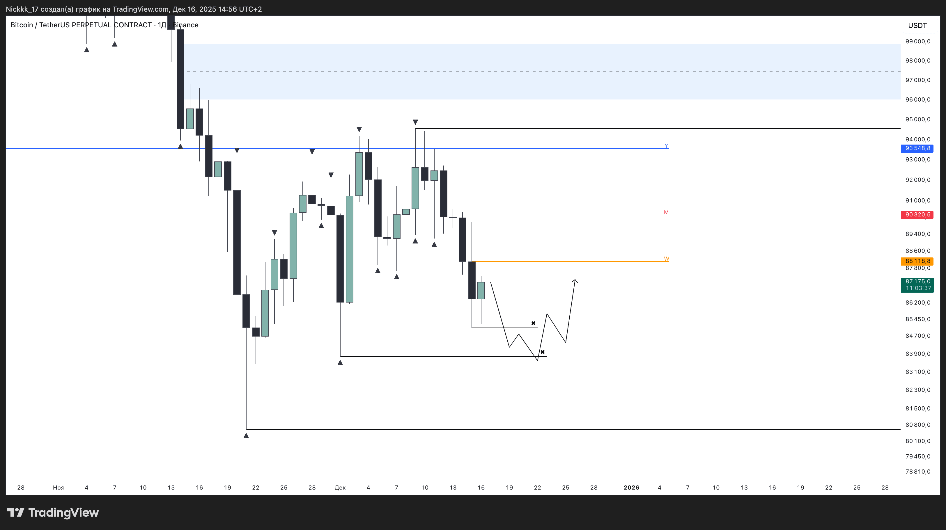 Дневной график BTC/USDT.P Данные: TradingView.