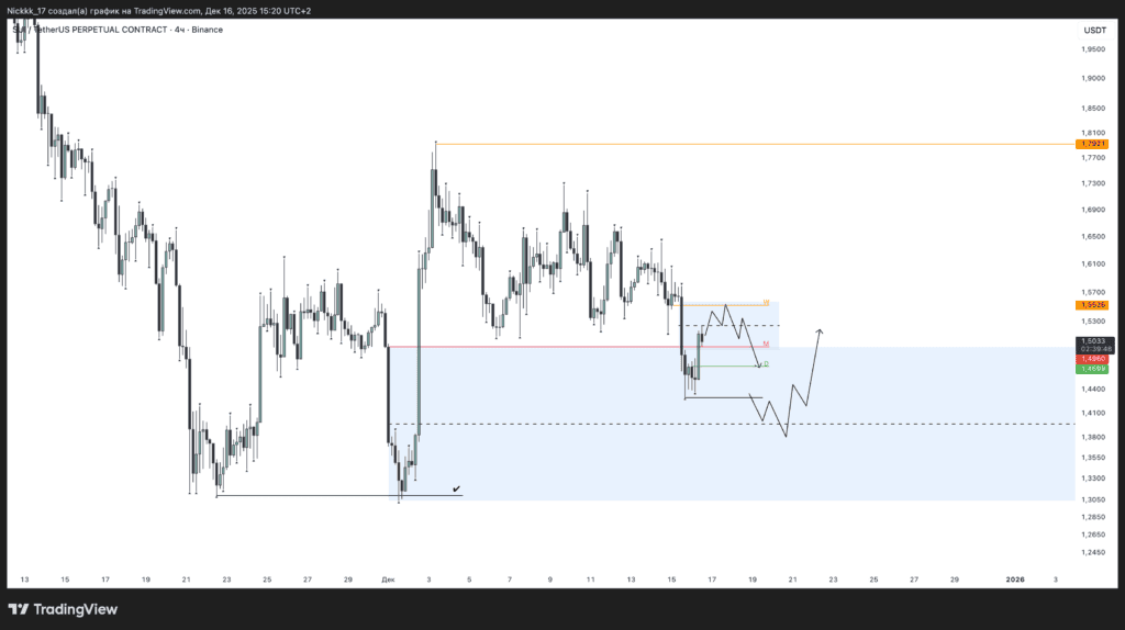 Четырехчасовой график SUI/USDT.P. Данные: TradingView.