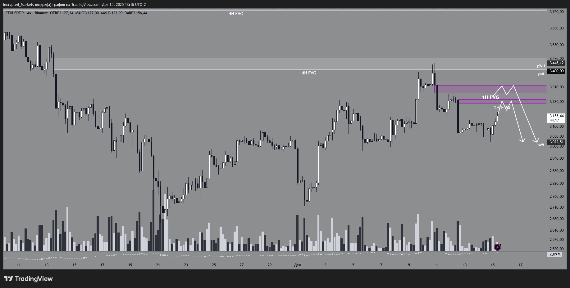 Четырехчасовой график ETH/USDT.P. Данные: TradingView.