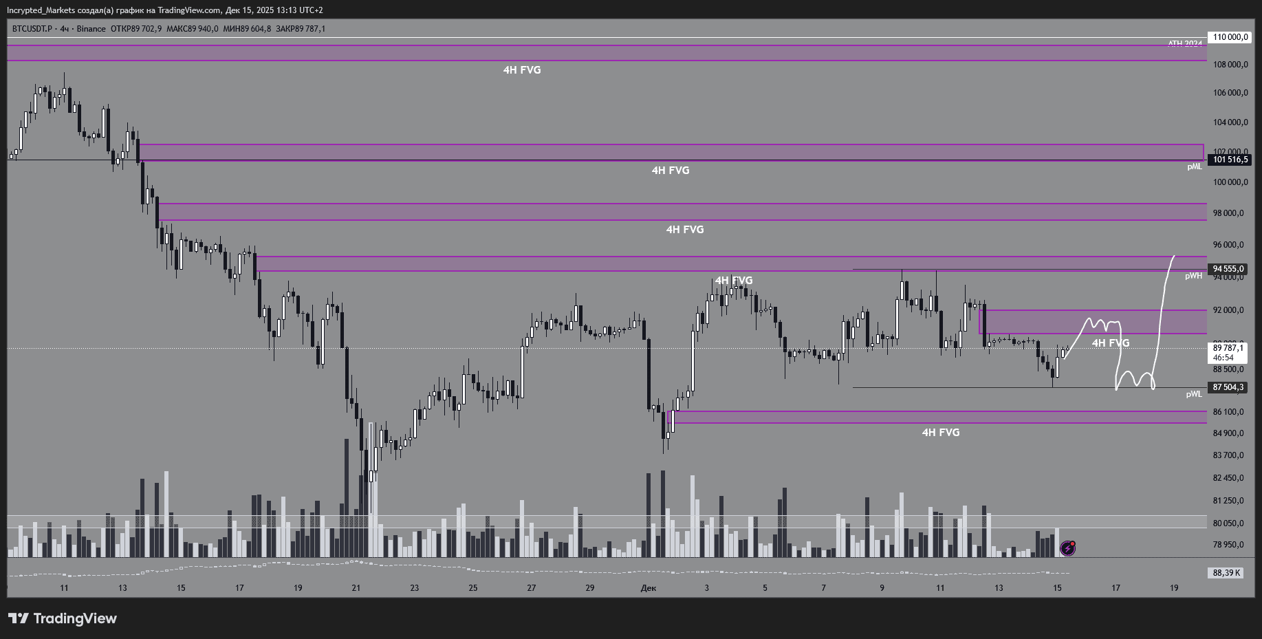 Четырехчасовой график BTC/USDT.P. Данные: TradingView.