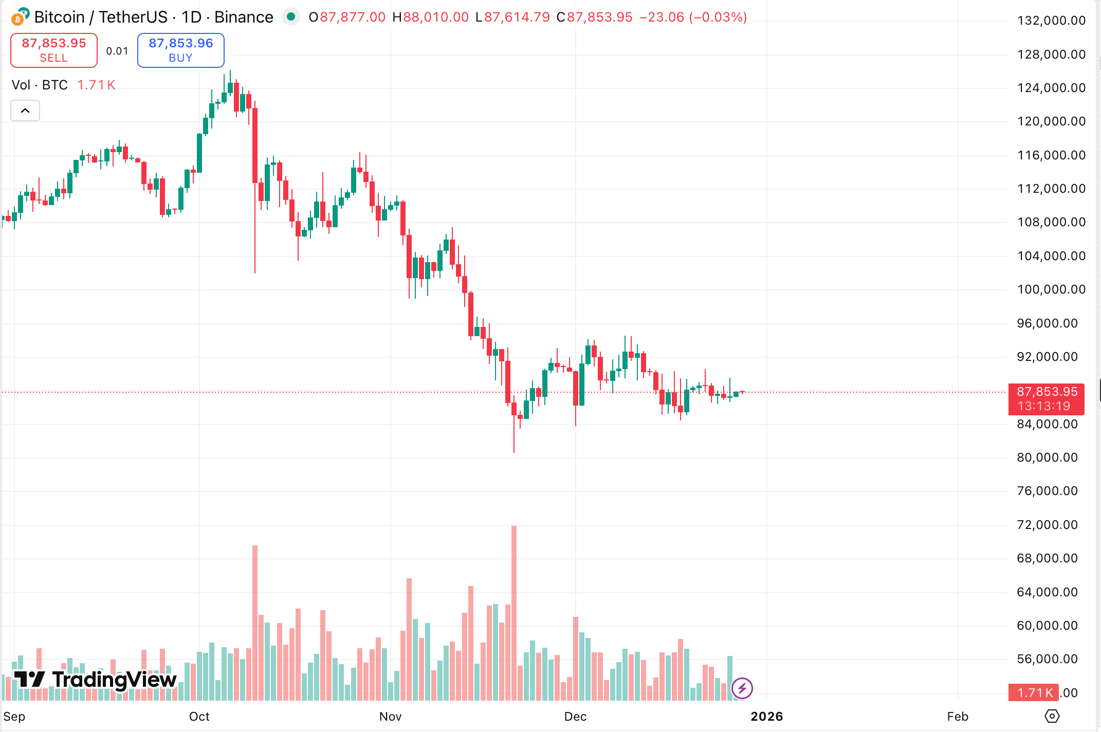 Weekly: одобрение UNIfication, взлом Trust Wallet, сделка Nvidia на $20 млрд и прогнозы на 2026 год