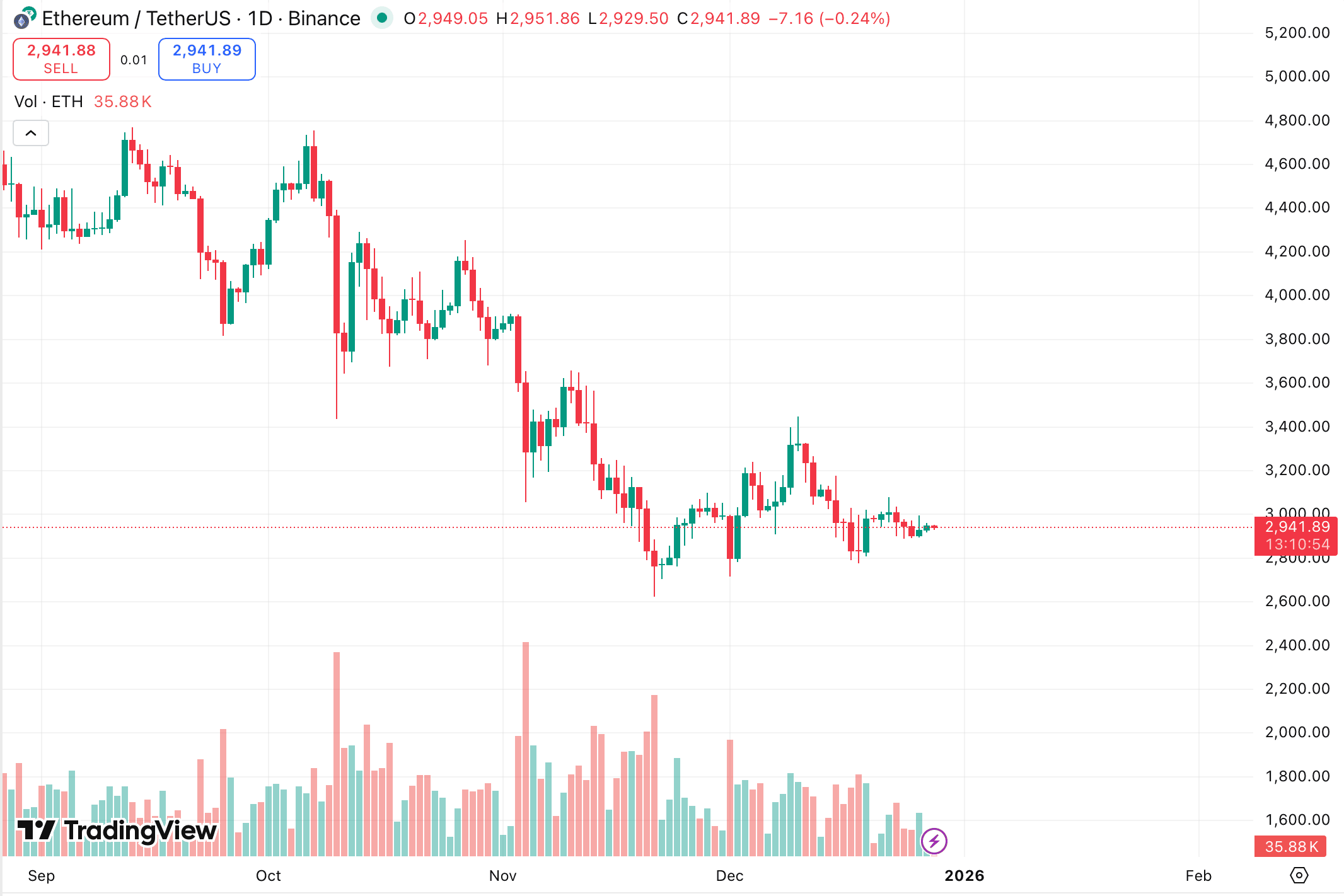 Курс ETH/USDT на бирже Binance. Источник: TradingView. 