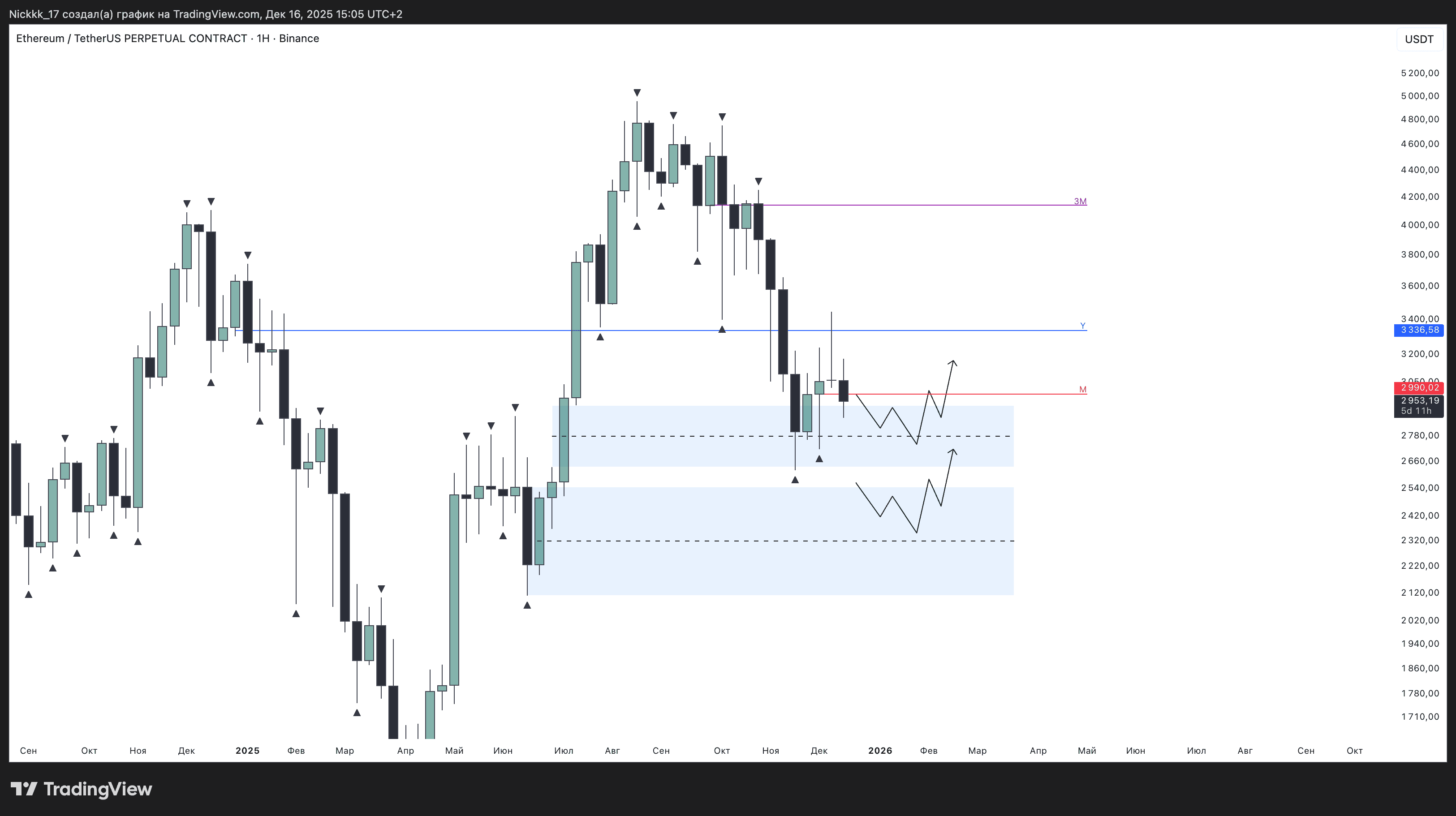 Недельный график ETH/USDT.P. Данные: TradingView.
