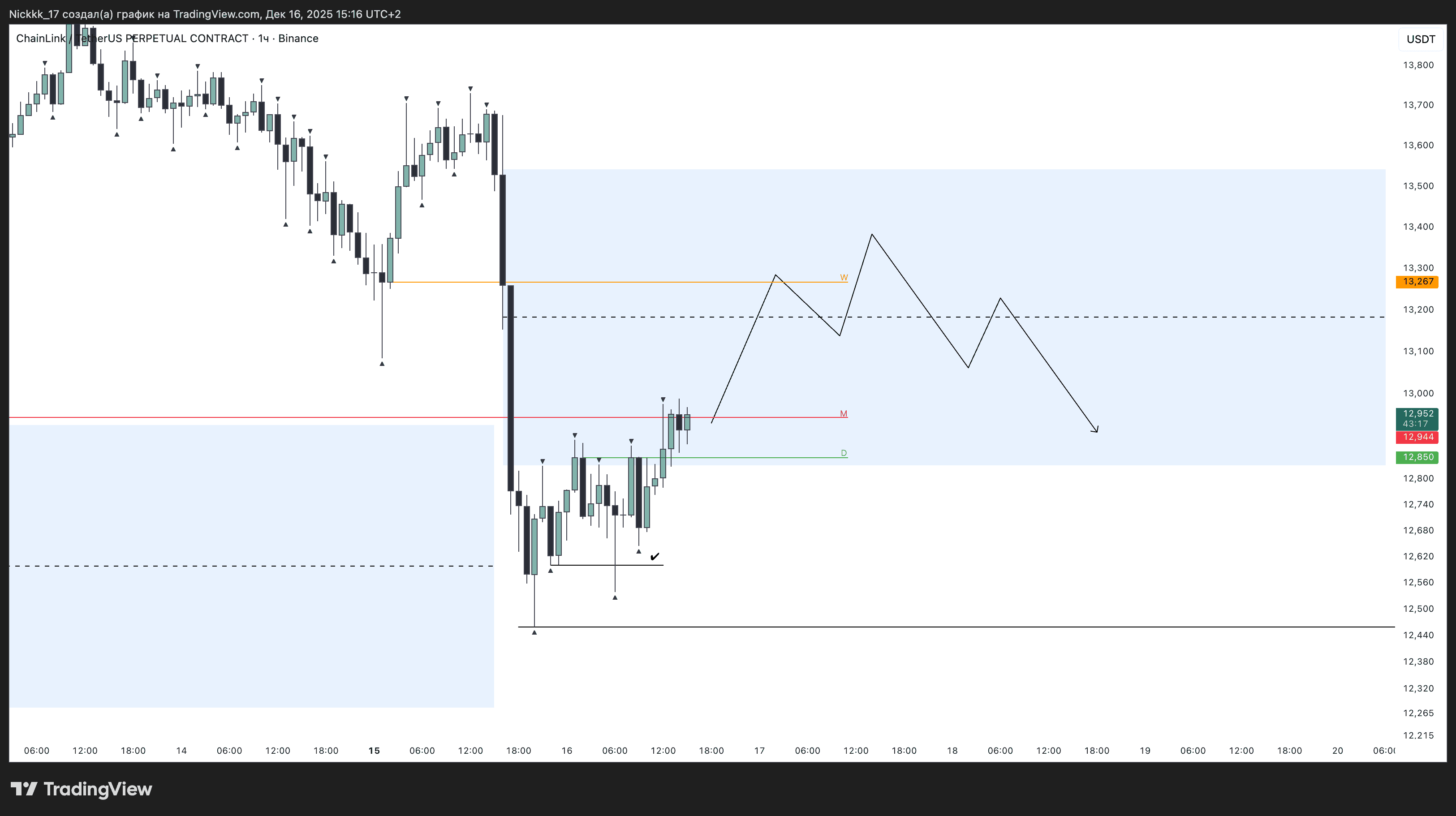Часовой график LINK/USDT.P. Данные: TradingView.