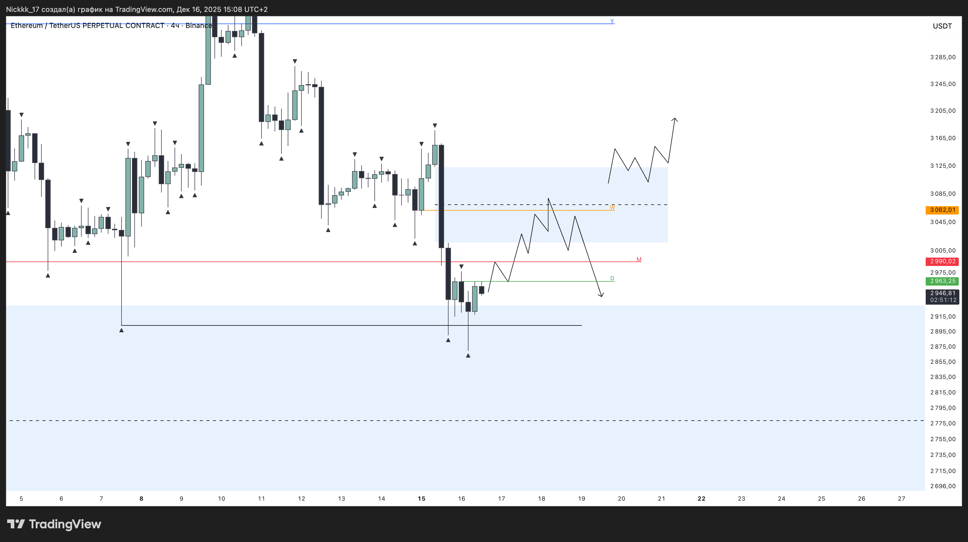 Четырехчасовой график ETH/USDT.P. Данные: TradingView.