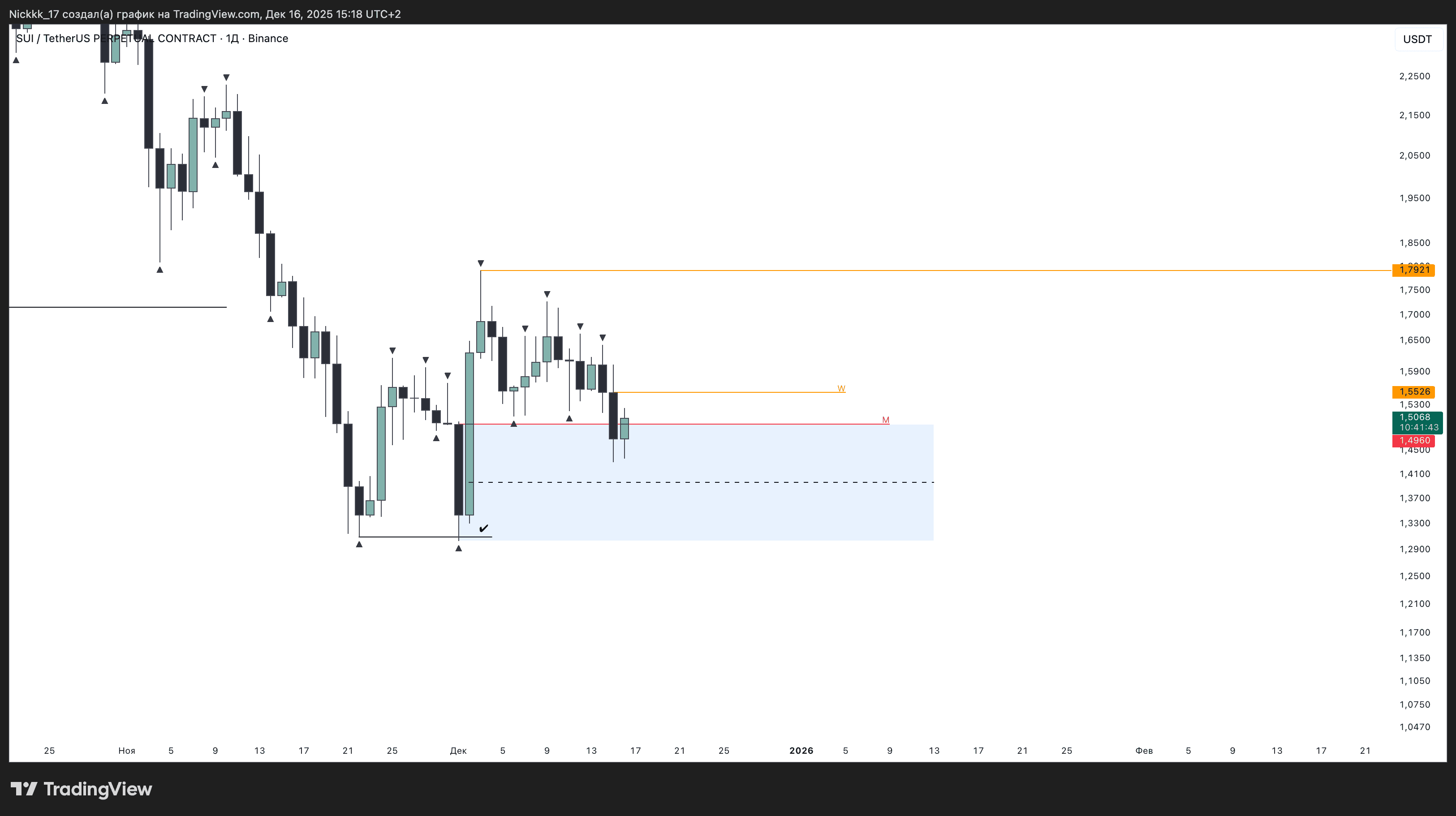 Дневной график SUI/USDT.P. Данные: TradingView.