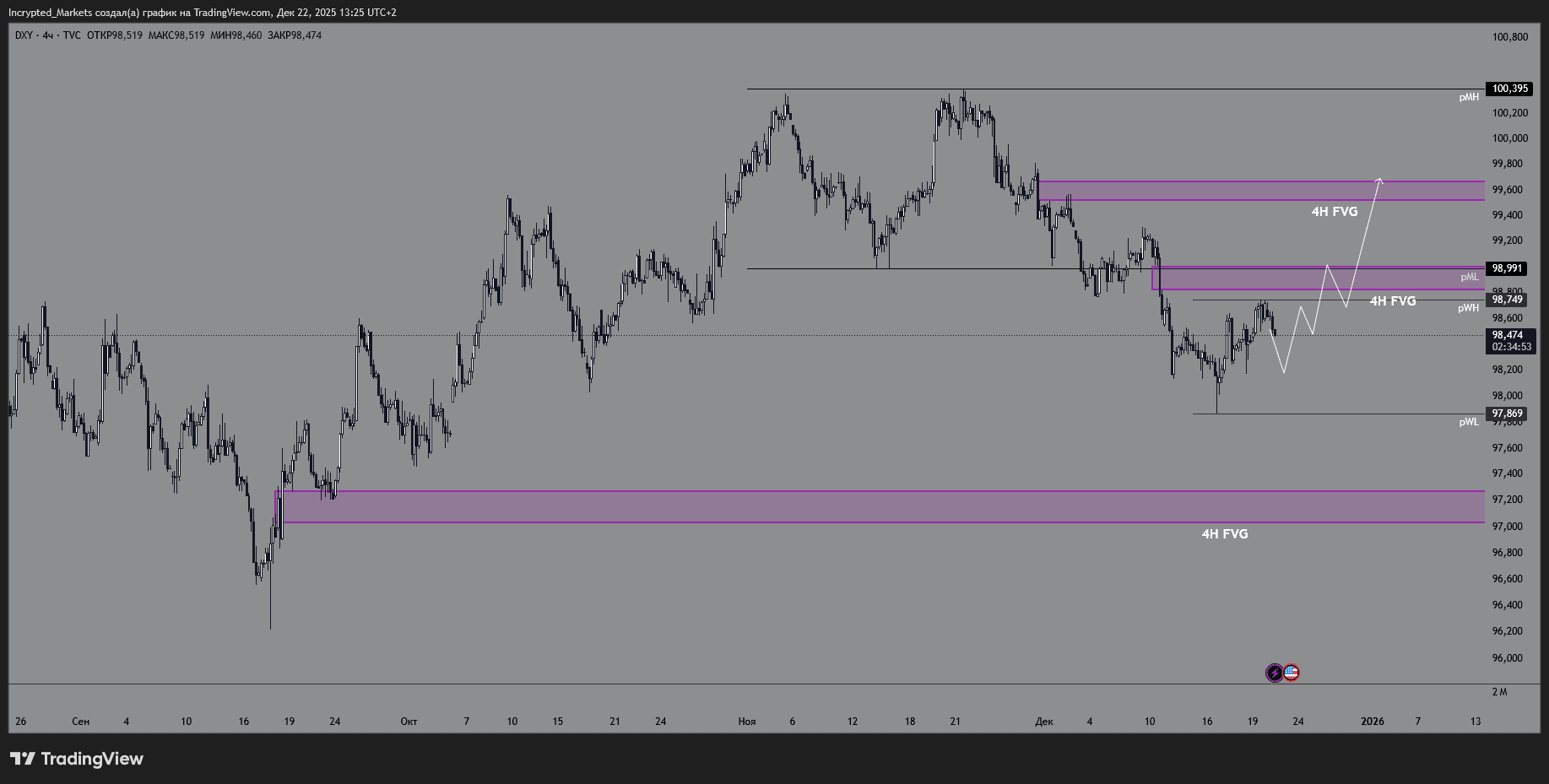 Четырёхчасовой график DXY. Данные: TradingView.