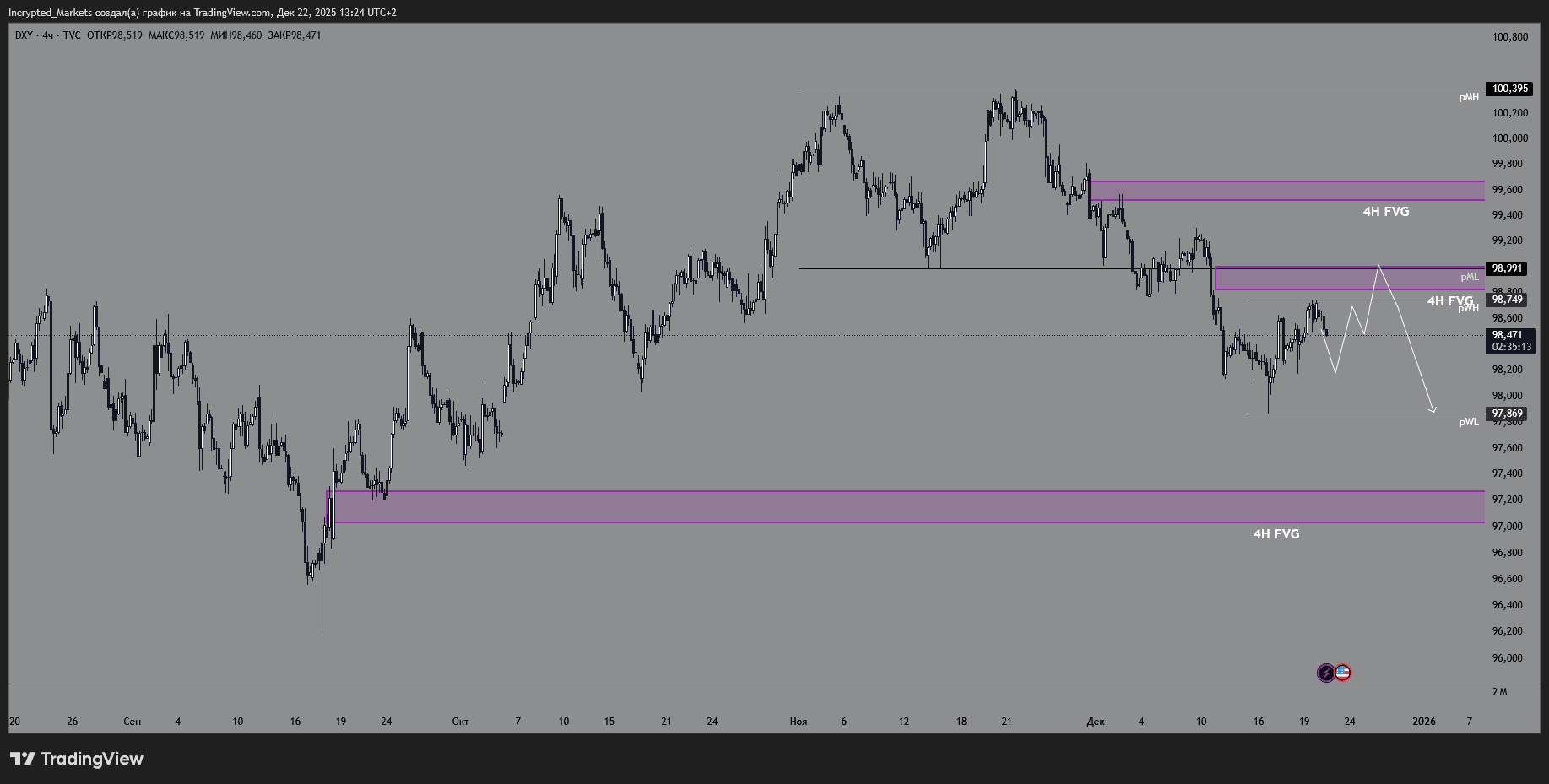 Четырехчасовой график DXY. Данные: TradingView.