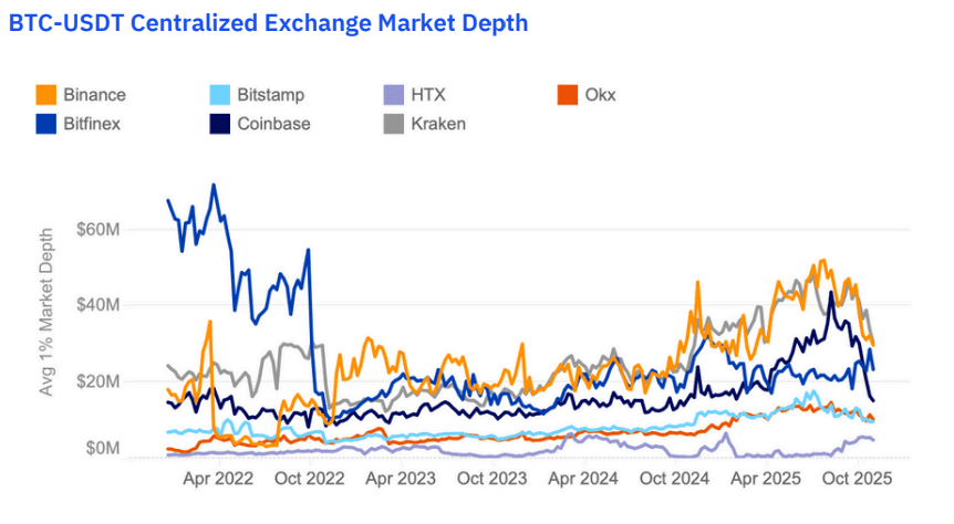 В Kaiko назвали причины роста аудитории Binance до 300 млн