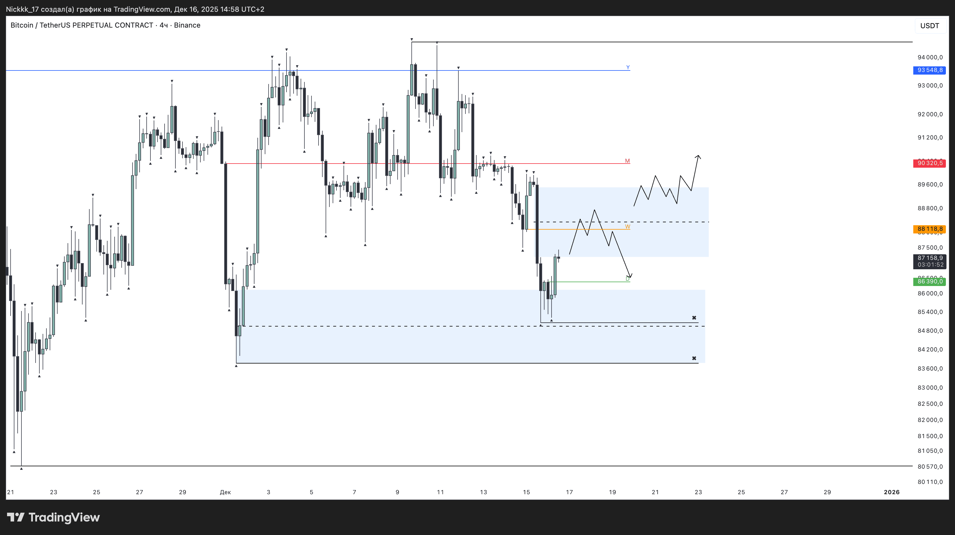 Четырехчасовой график BTC/USDT.P. Данные: TradingView.